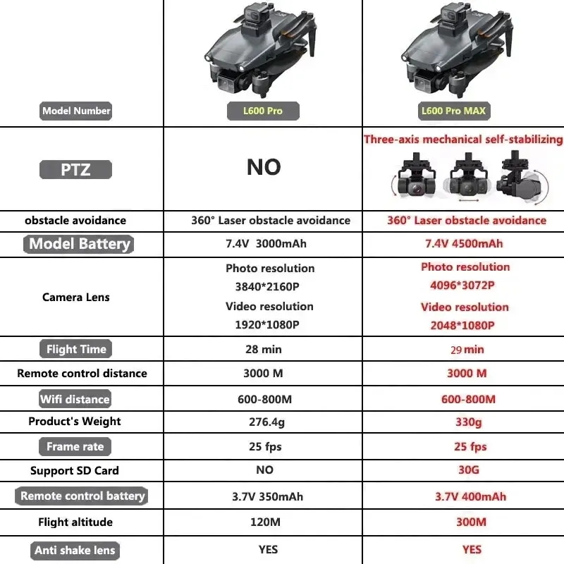 Drone GPS professionnel L600 P - Drone Rc Explorer avis et prix